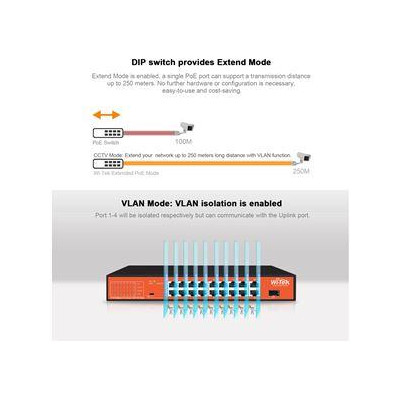 WI-PS518GH - 16FE + 1Combo SFP + 1GE PoE switch, 250m, 150W